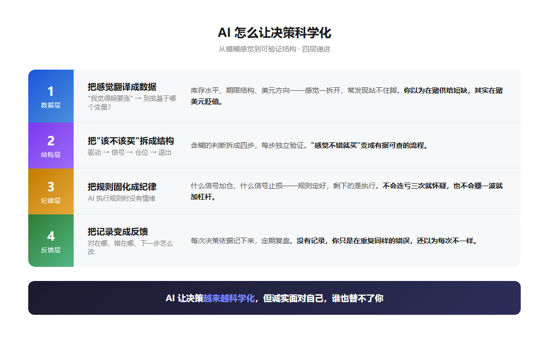 AI 让决策科学化的四层框架:数据层→结构层→纪律层→反馈层