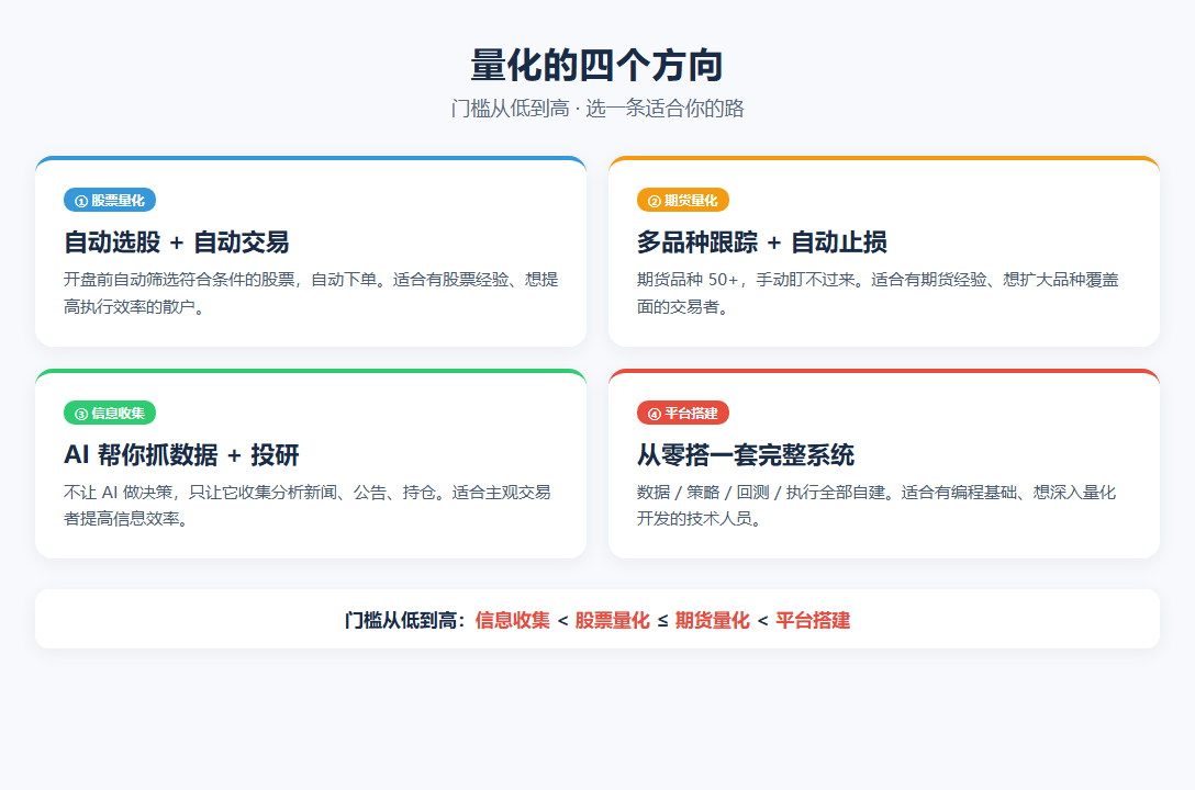 量化的四个方向:股票 / 期货 / 信息收集 / 平台搭建,门槛从低到高