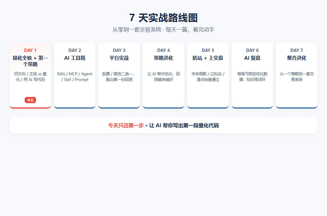 AI 量化实战课：从零到实盘的完整指南