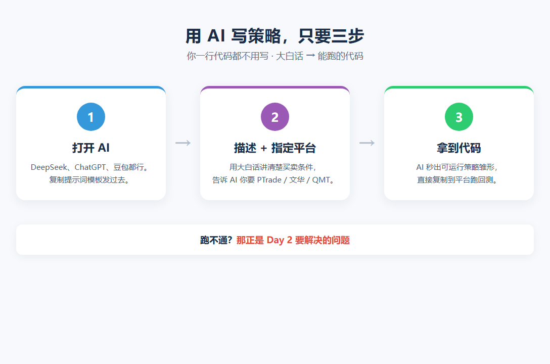 用 AI 写策略只要三步:打开 AI → 描述+指定平台 → 拿到代码