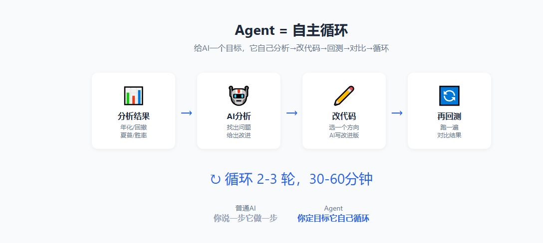 Agent 自主循环