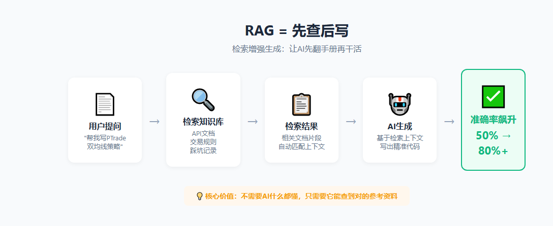 RAG 检索增强生成流程