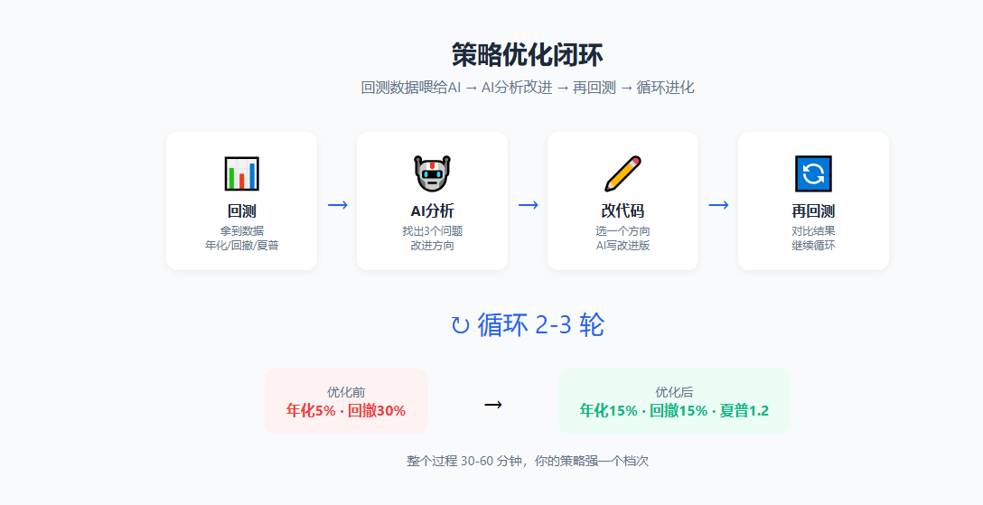 策略优化闭环