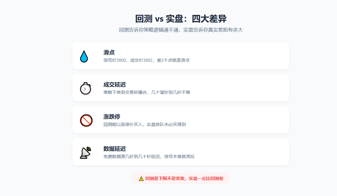 回测vs实盘四大差异