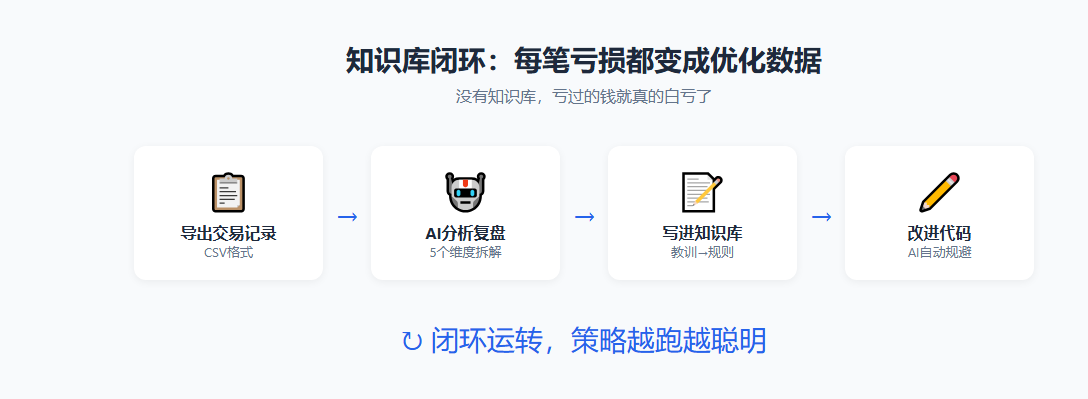 知识库闭环流程