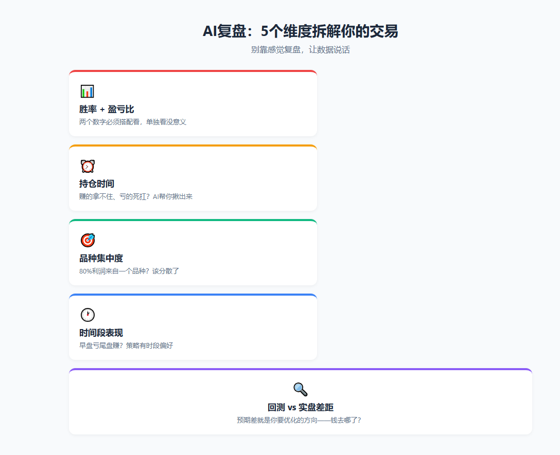 AI 复盘 5 个维度