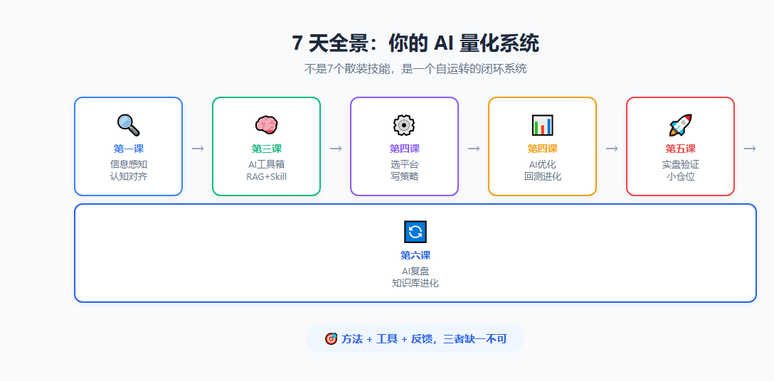 7 天全景:你的 AI 量化系统