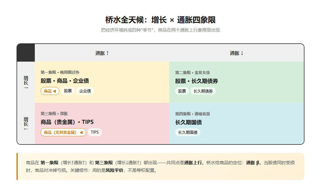 桥水全天候策略:增长×通胀四象限,商品在两个通胀上行象限里出现