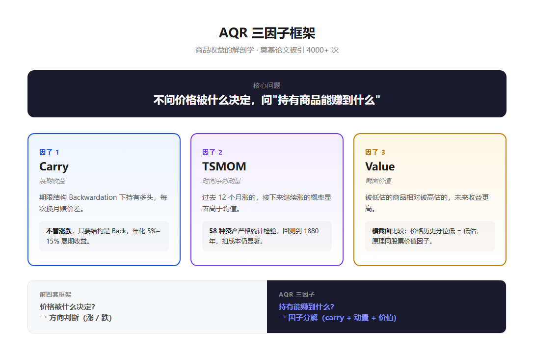 AQR 三因子框架:Carry(展期收益)、TSMOM(时间序列动量)、Value(截面价值),奠基论文被引 4000+ 次