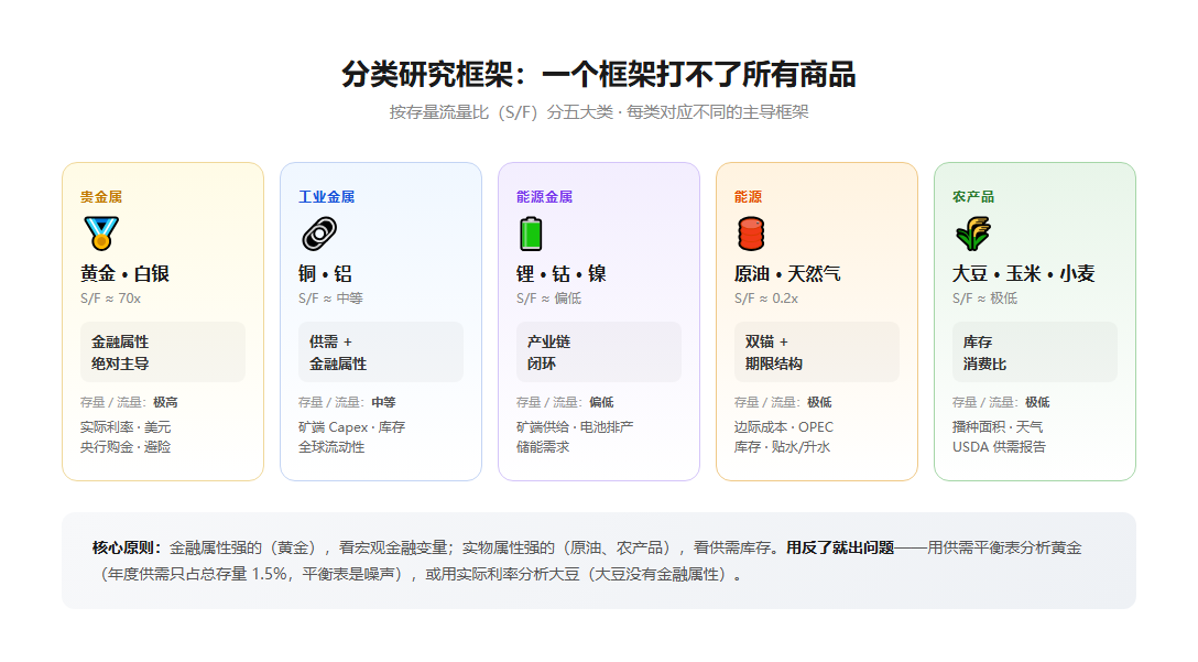 按存量流量比(S/F)分五大类商品:贵金属、工业金属、能源金属、能源、农产品,每类对应不同主导框架