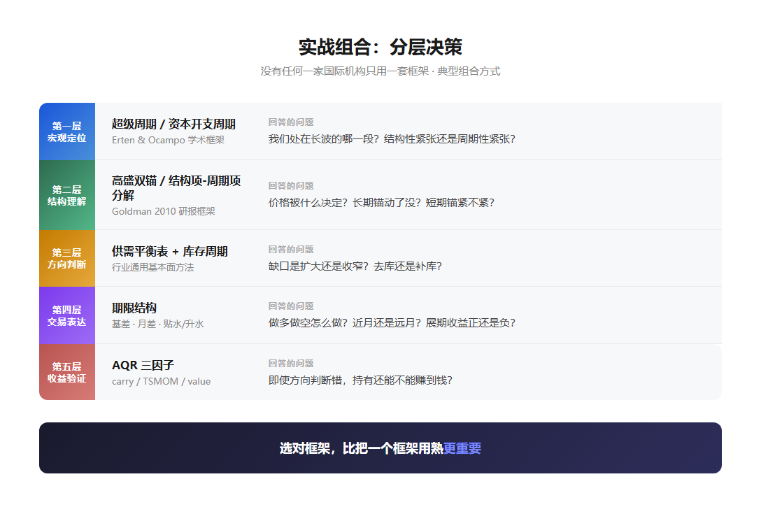 五层分层决策:宏观定位→结构理解→方向判断→交易表达→收益验证