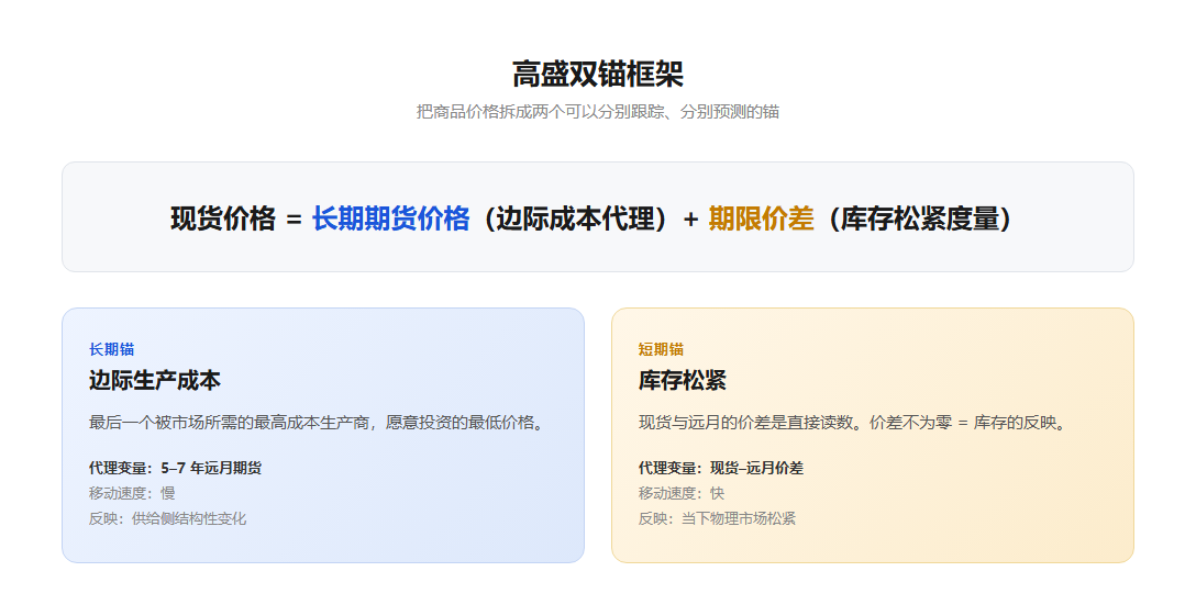 高盛双锚框架:现货价格拆成长期锚(边际成本)和短期锚(库存松紧)