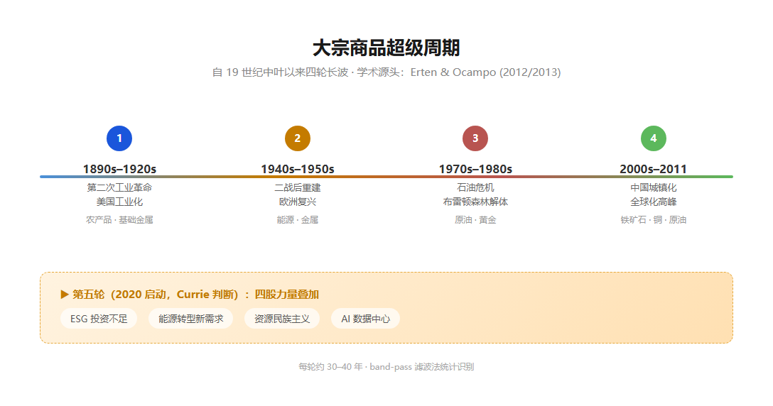19 世纪中叶以来四轮大宗商品超级周期时间线,学术源头 Erten & Ocampo (2012/2013)