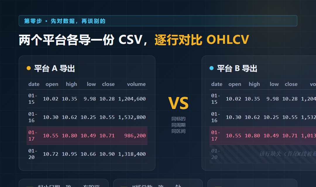 两个平台各导一份CSV,逐行对比OHLCV