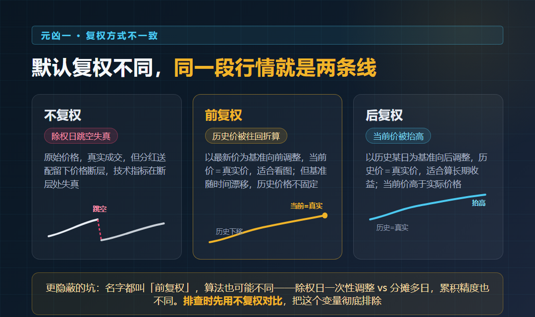 不复权、前复权、后复权对同一段价格的影响