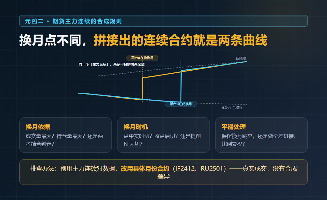 两个平台主力合约在不同日期换月,拼接出不同曲线