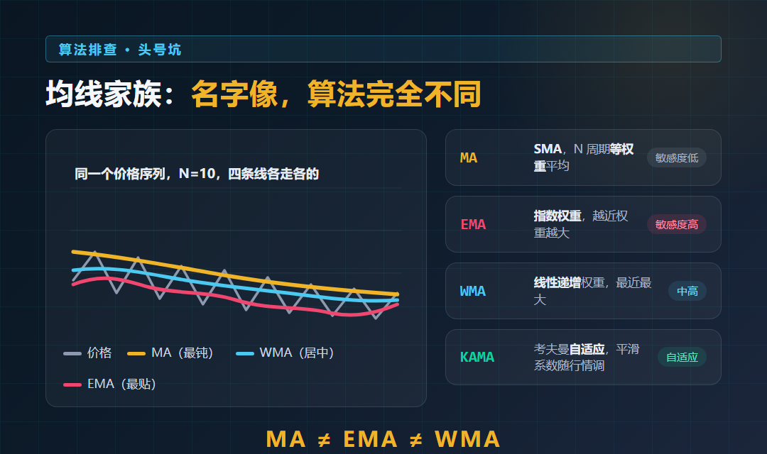 MA、EMA、WMA对同一序列算出三条不同的线