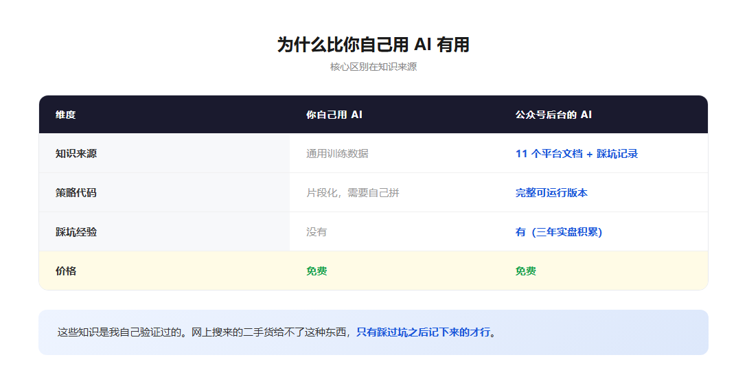 对比表:你自己用AI vs 公众号后台AI,知识来源/策略代码/踩坑经验/价格四个维度