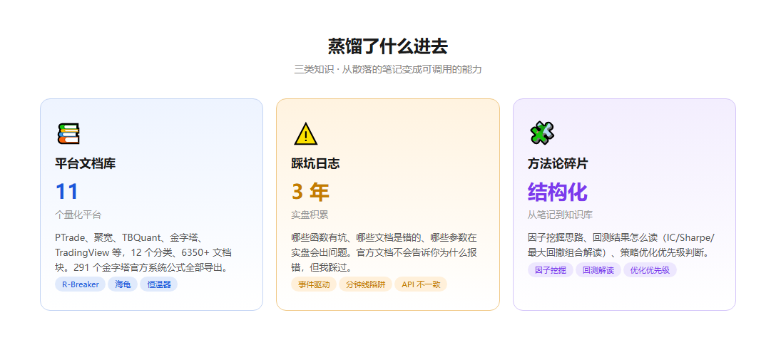 三类知识:平台文档库(11个平台)、踩坑日志(3年实盘)、方法论碎片(结构化)