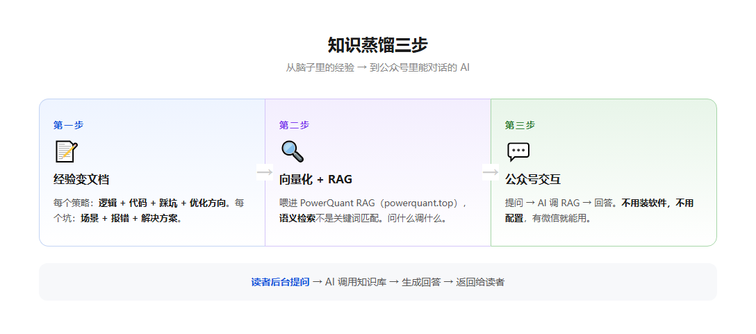 知识蒸馏三步:经验变文档 → 向量化+RAG → 公众号交互