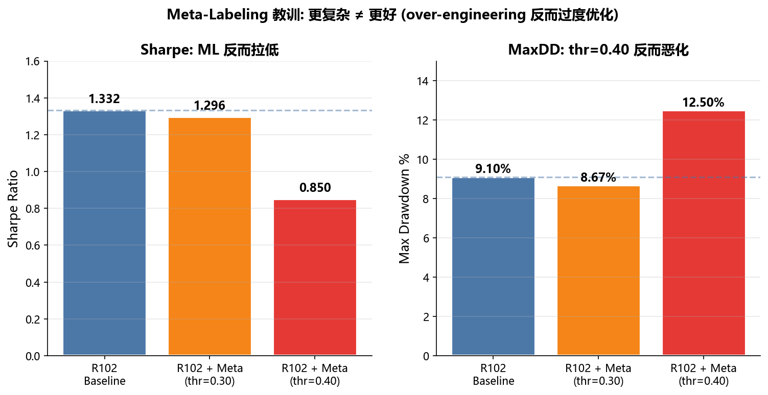 Meta-Labeling 失败