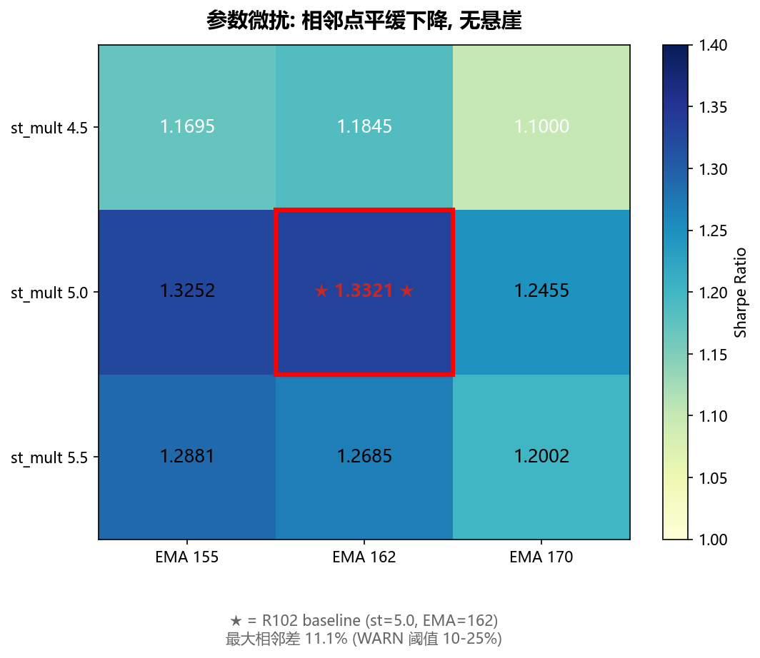 3x3 参数微扰网格