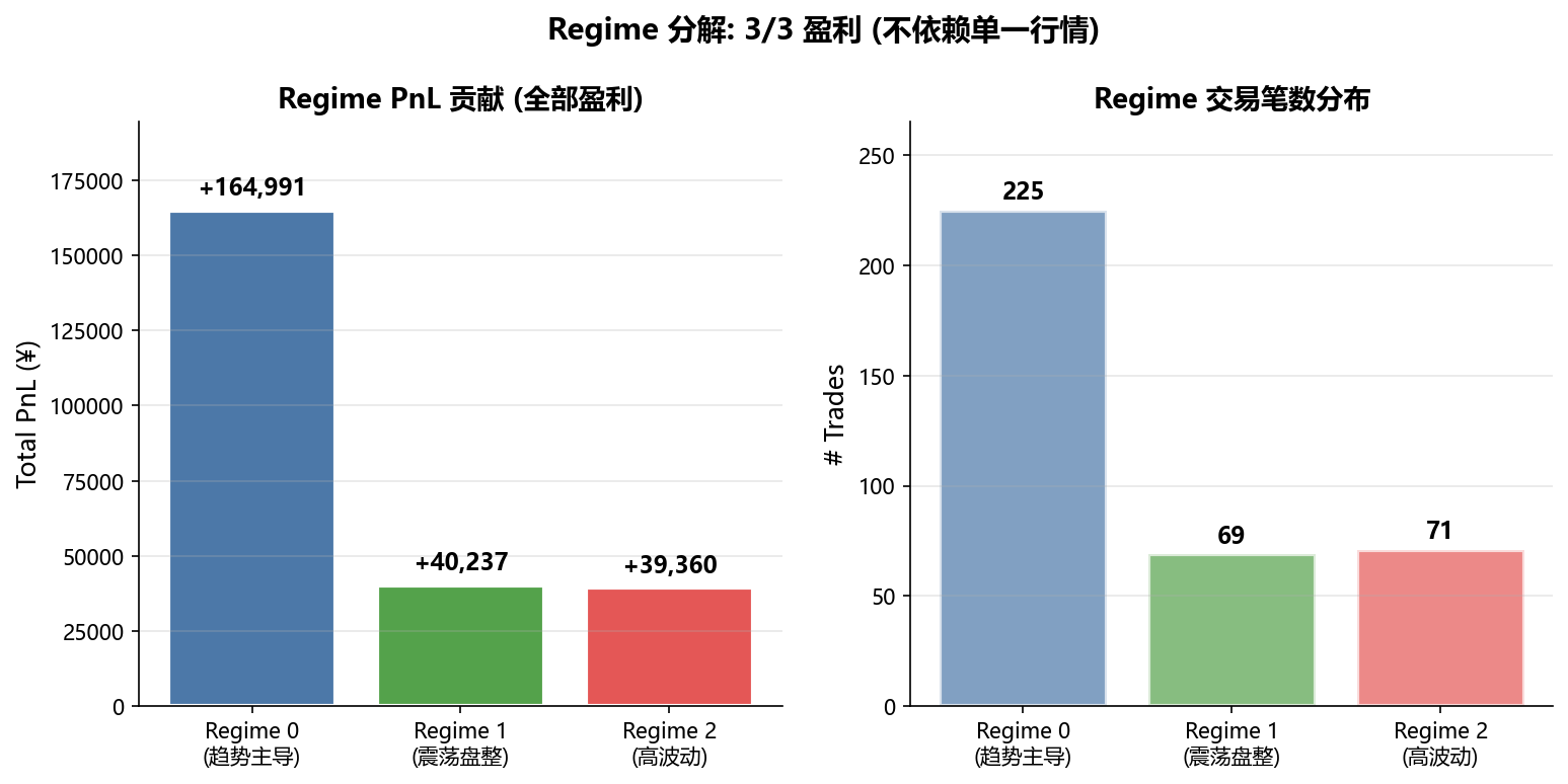 Regime 分解