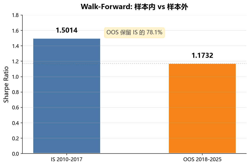 AI 生成的策略过度拟合吗？看 AI 如何解决过度拟合