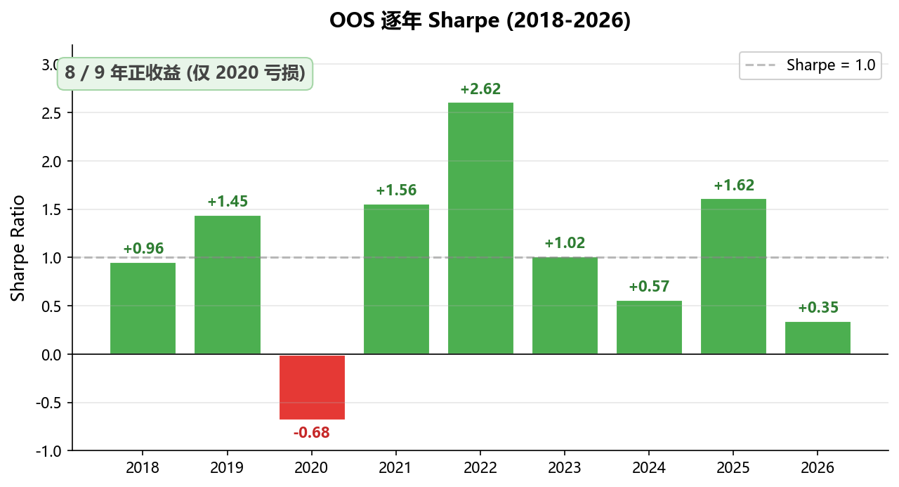 OOS 逐年 Sharpe