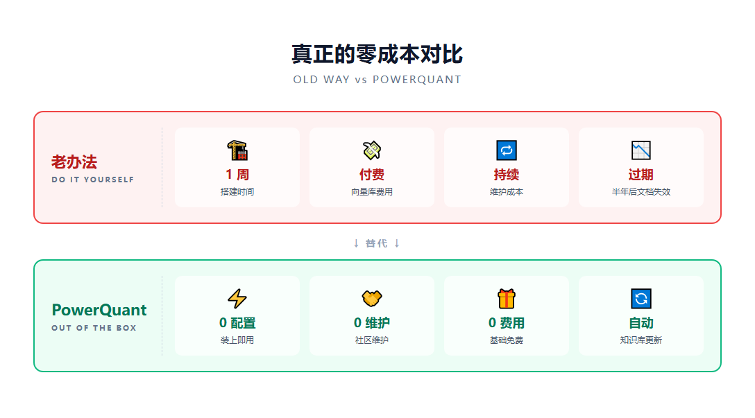 真正的零成本对比