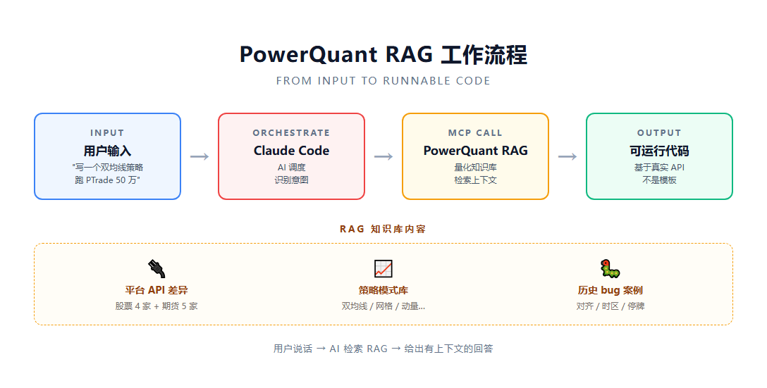 PowerQuant RAG 工作流程