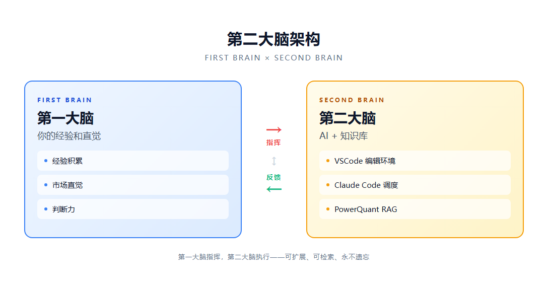 第二大脑架构
