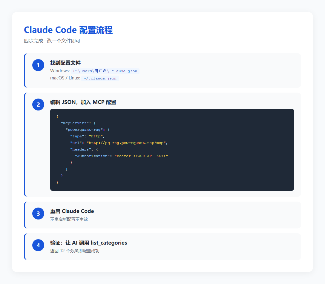 Claude Code 配置四步流程