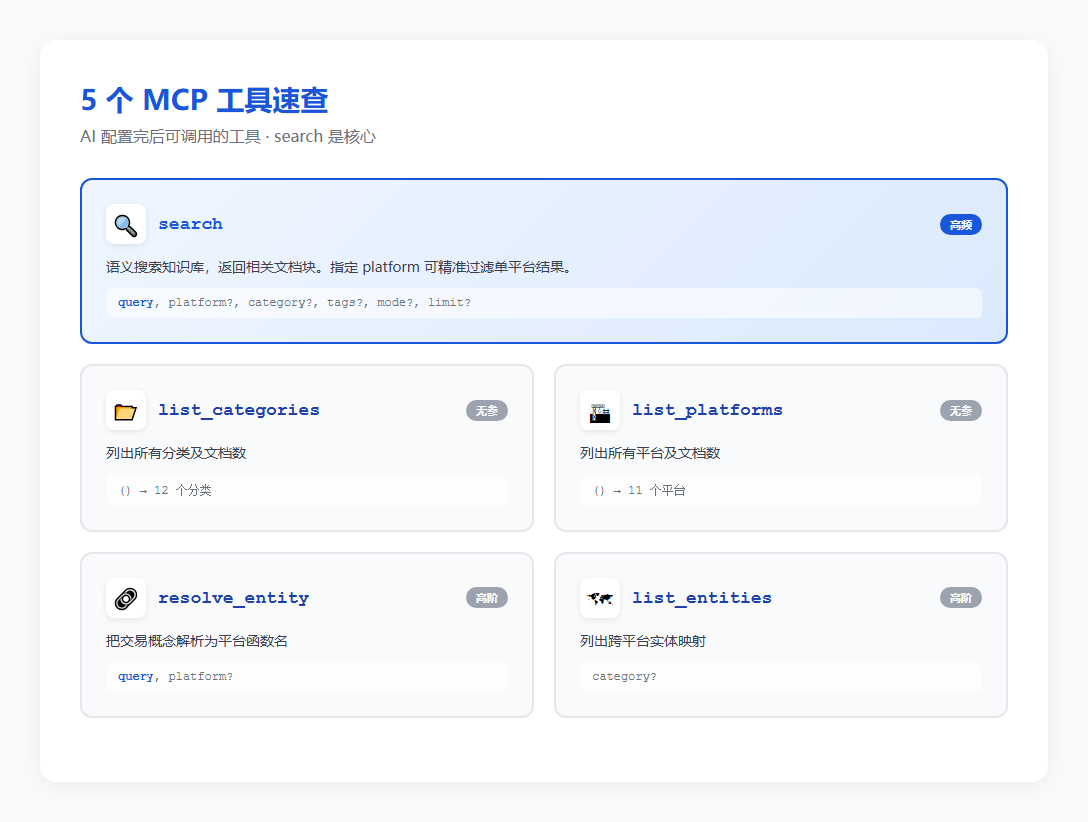 5 个 MCP 工具速查卡片