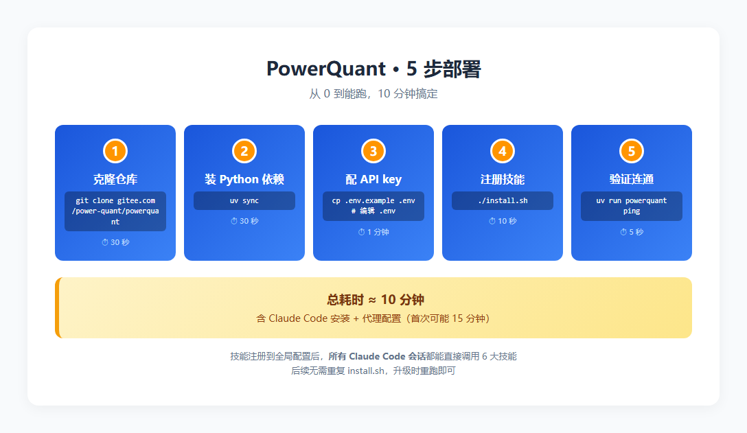 PowerQuant 5 步部署流程:克隆仓库 → uv sync → 配 key → install.sh → ping