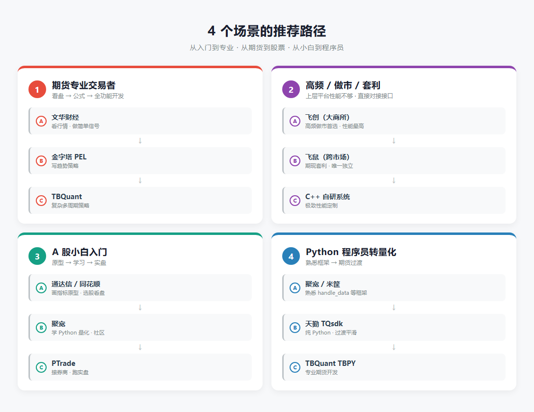4 个场景的推荐路径：期货专业 / 高频套利 / A股小白 / Python 程序员
