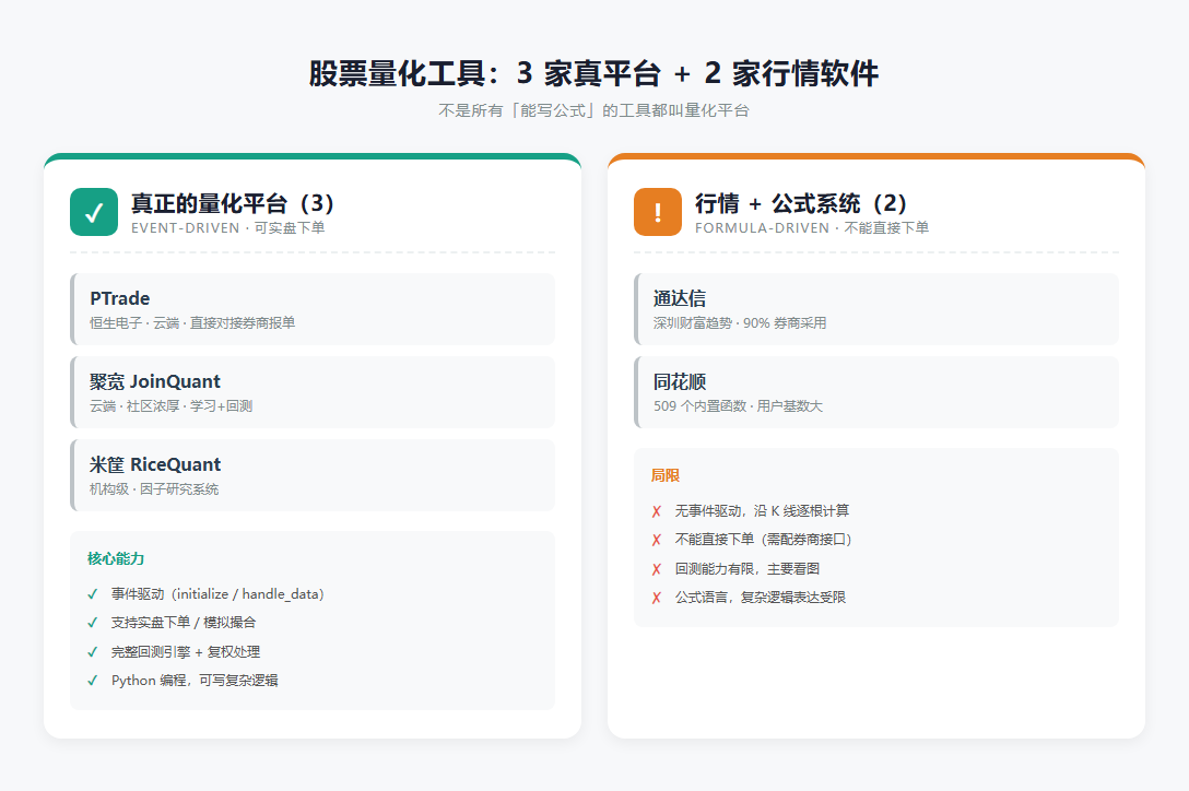 股票量化工具：3 家真平台 + 2 家行情软件