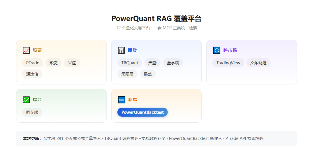 PowerQuant RAG 覆盖的 12 个量化交易平台,按股票/期货/跨市场分类